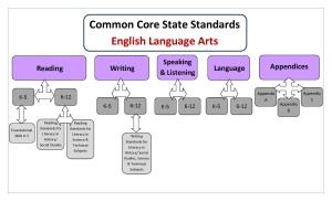 CCSS Standards #2