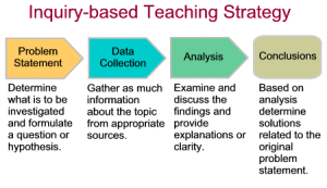 Inquiry based Learning #1